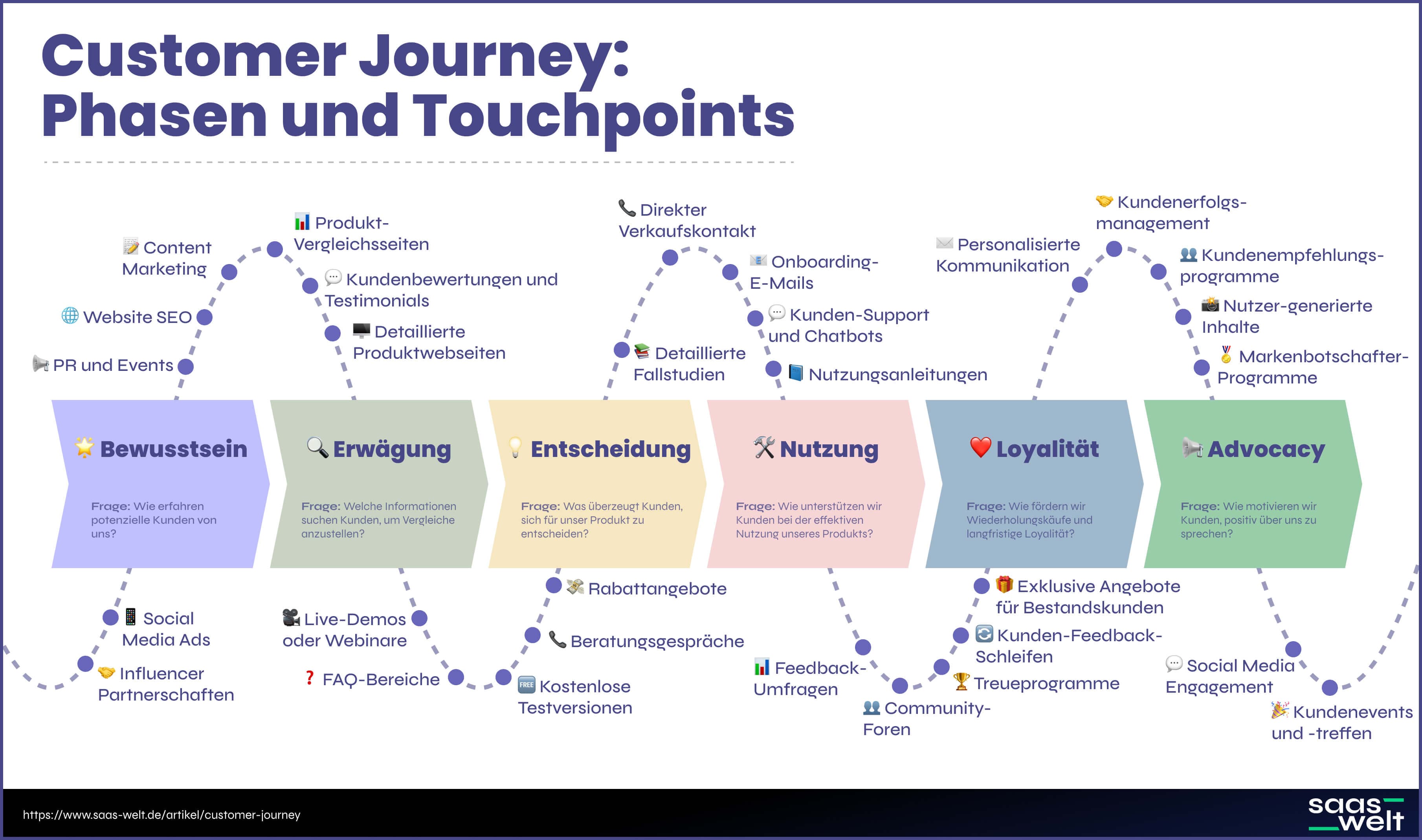 Customer Journey Phasen und Touchpoints