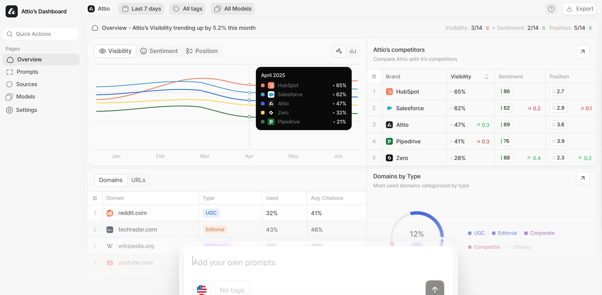 Peec AI Dashboard mit Brand Visibility Tracking über ChatGPT, Perplexity und Gemini